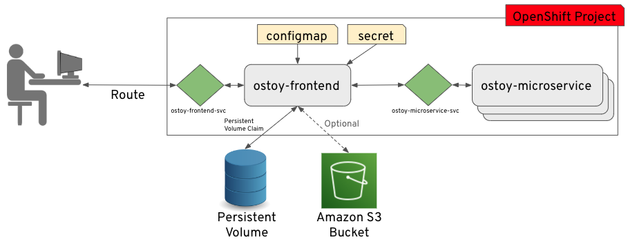 OSTOY Architecture